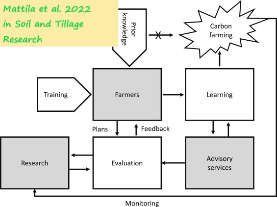 D:\GRSV Consultancy Service\AgriTech news\37_ATN\Connecting research, farmers and advisors for carbon farming.jpg