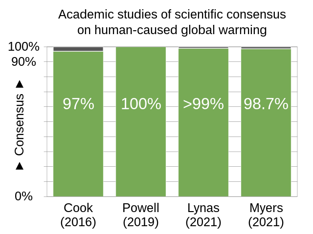 D:\GRSV Consultancy Service\AgriTech news\38_ATN\20211103_Academic_studies_of_scientific_consensus_-_global_warming,_climate_change_-_vertical_bar_chart_-_en.jpg